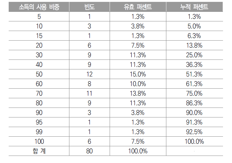 음식물 구입이 소득에서 차지하는 비중