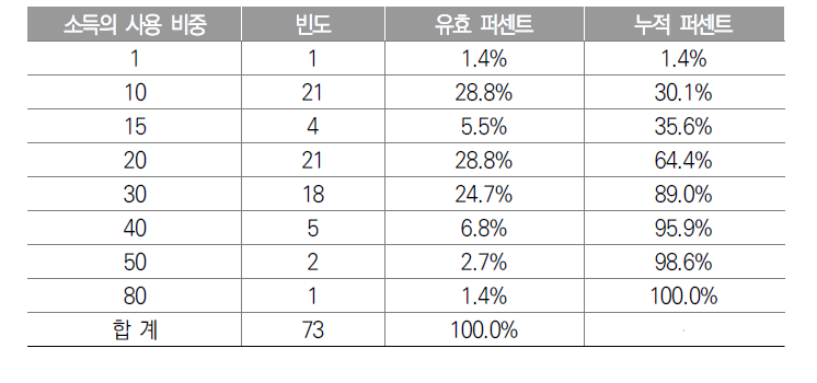 의복류 구입이 소득에서 차지하는 비중