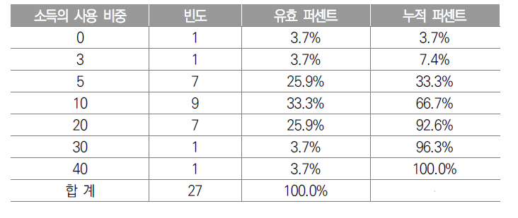 교육비 지출이 소득에서 차지하는 비중