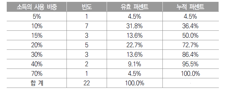 저축이 소득에서 차지하는 비중