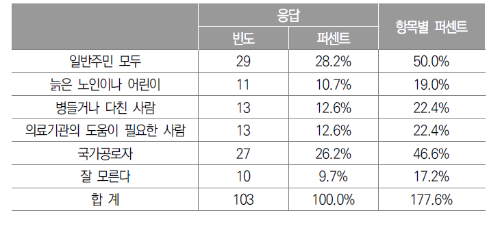 무상치료의 적용 대상(중복응답)