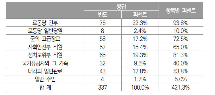 우선적 치료의 대상 계층(중복응답)