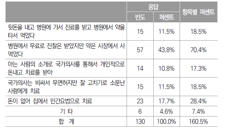 구체적인 치료방법(중복응답)