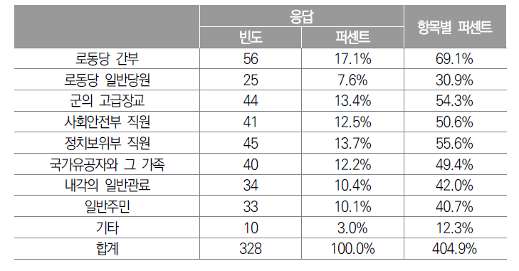 양로연금의 지급 대상자(중복응답)