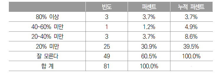 양로연금이 한달 생활비(임금)에서 차지하는 비중