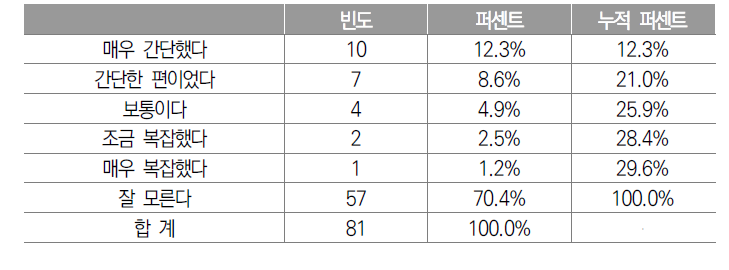 양로연금 신청 절차의 편리성