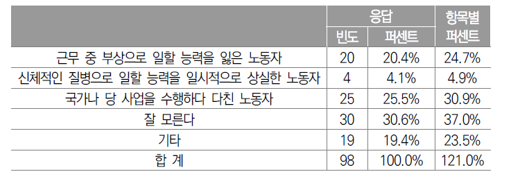 산업재해보상제도의 주요 적용 대상(중복응답)