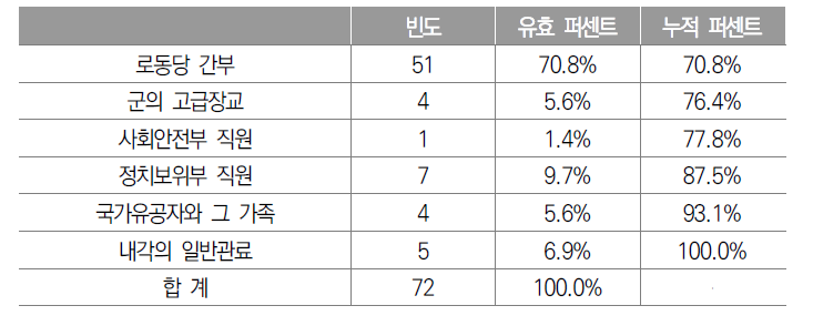 1990년대 식량난 시기 국가의 혜택을 최우선해서 받은 계층