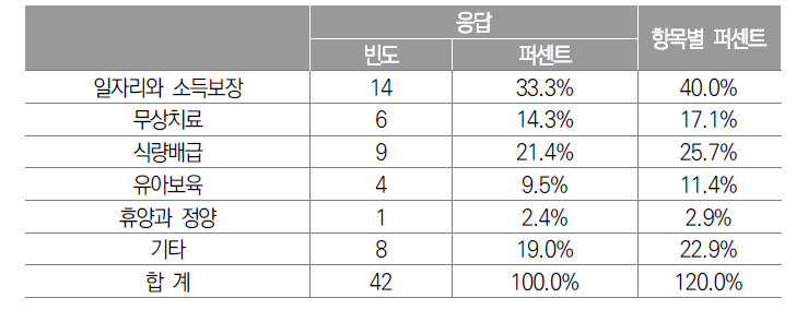 친척과 이웃을 통해서 해결하는 사회복지서비스(중복응답)