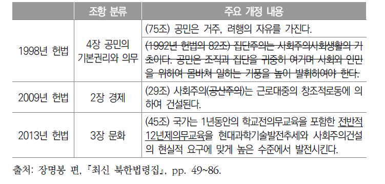 1992년 이후 ｢헌법｣에서 나타난 사회복지 관련 주요 개정 내용