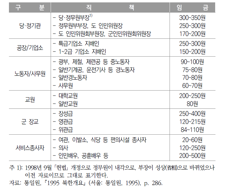 북한의 계층별 임금 수준(1990년대 기준)