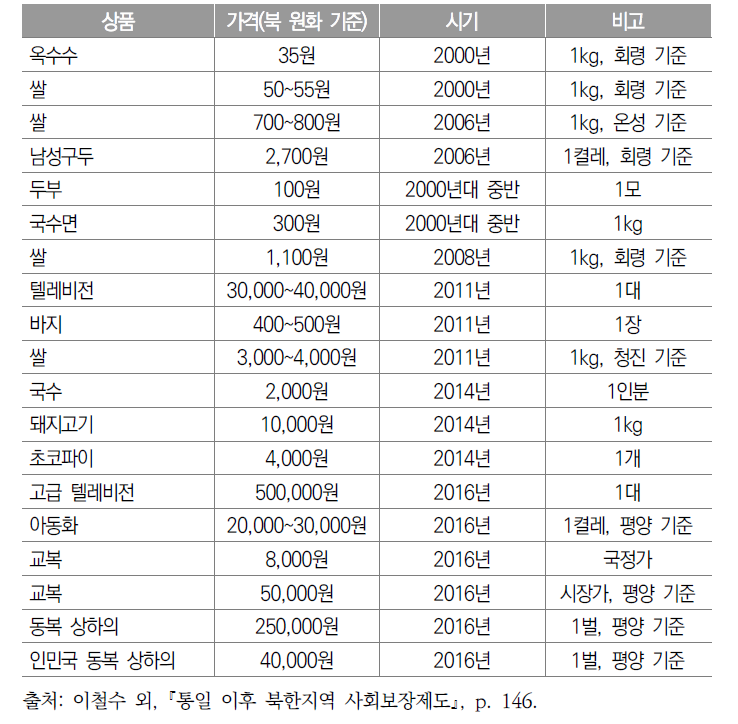 북한 주요 물품들의 시장가격 변화 추이