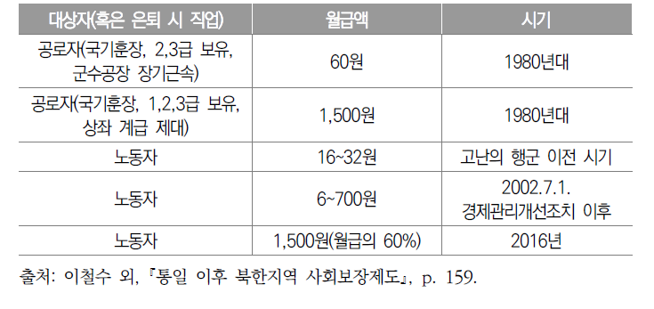 년로년금 지급액의 변화 추이