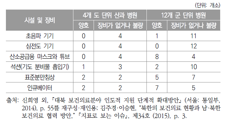 군 단위 병원과 도 단위 종합 응급 산과병원의 장비 현황