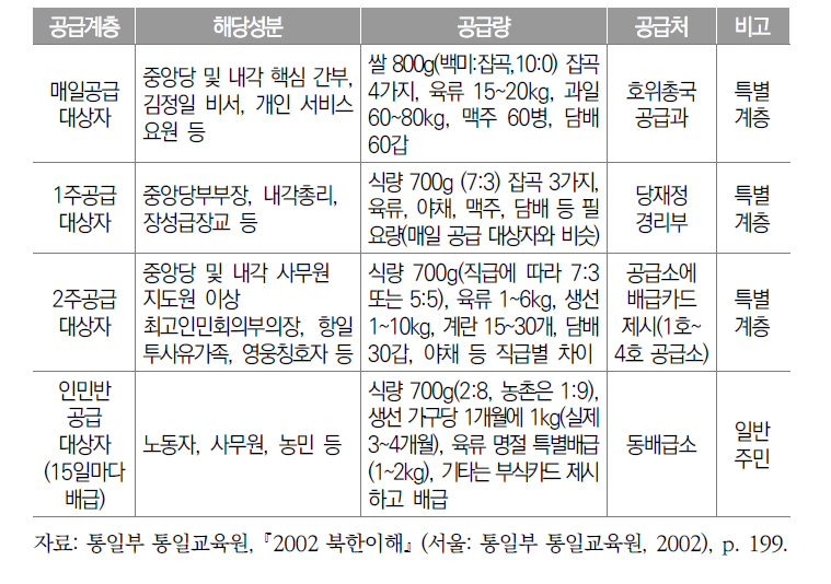 식료품 배급체계