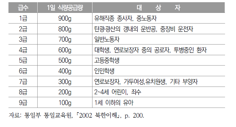 급수별 1일 식량공급량