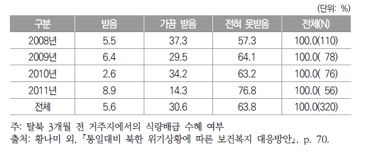 탈북 연도별 북한당국으로부터의 식량배급 수혜 실태