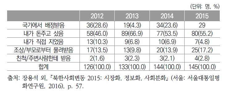 살림집 장만 유형별 실태