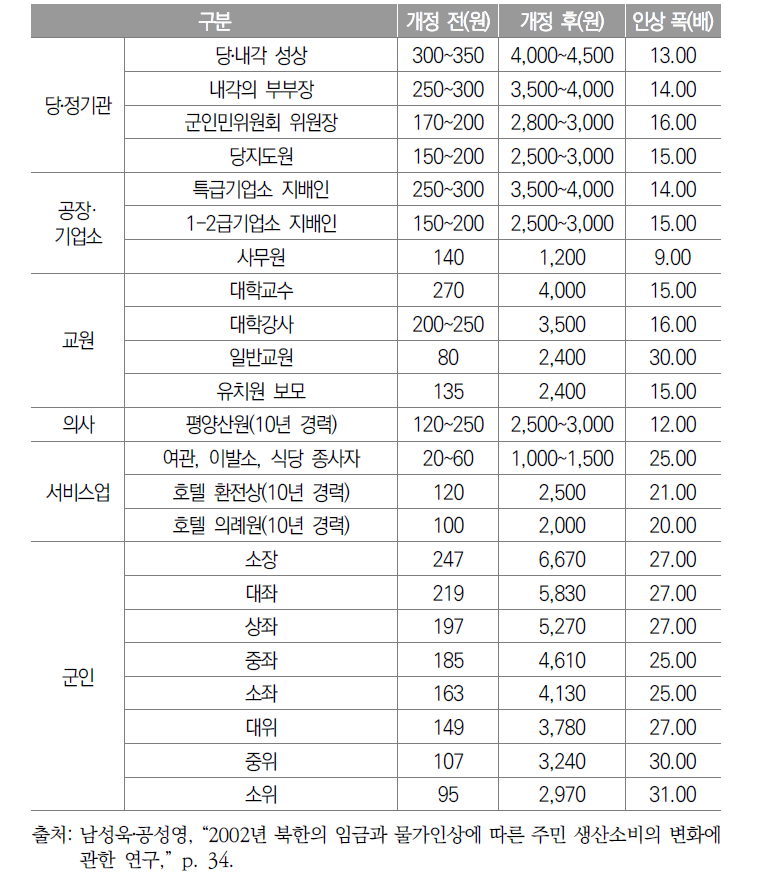 계층별 임금의 변화와 인상 폭