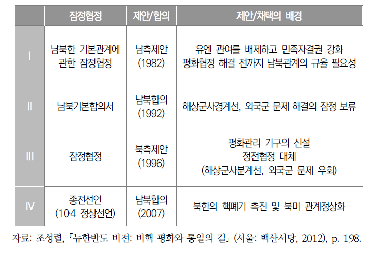 과거 남북한 잠정협정의 종류와 제안/채택 배경