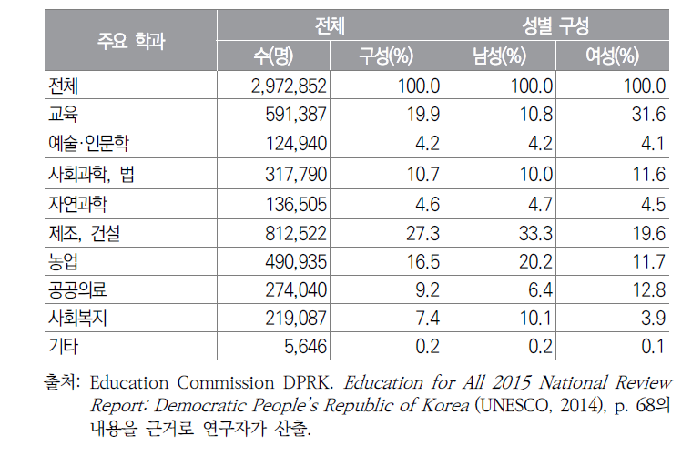 전공별, 성별 대학졸업 자격 취득 인구 비율