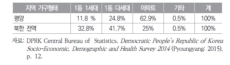 살림집 형태별 세대 분포