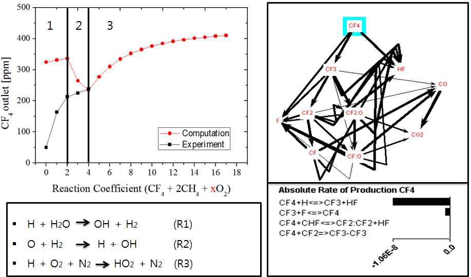 혼합기 조성에 따른 주요반응 및 CF4 분해 Reaction pathway분석