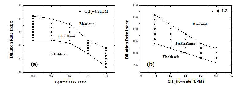 화염안정화 지도 (a) 당량비 변화, (b) CH4 사용량