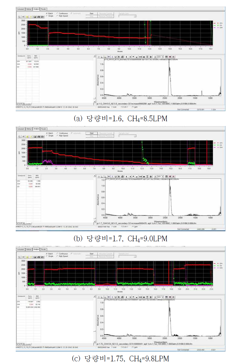 당량비와 Secondary O2량에 따른 연소기 Inlet과 Outlet에서 측정된 FT-IR 결과