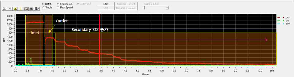 CF4 농도 측정결과 ( f=1.75, CH4=18.2, DRI=4.2 with secondary O2)