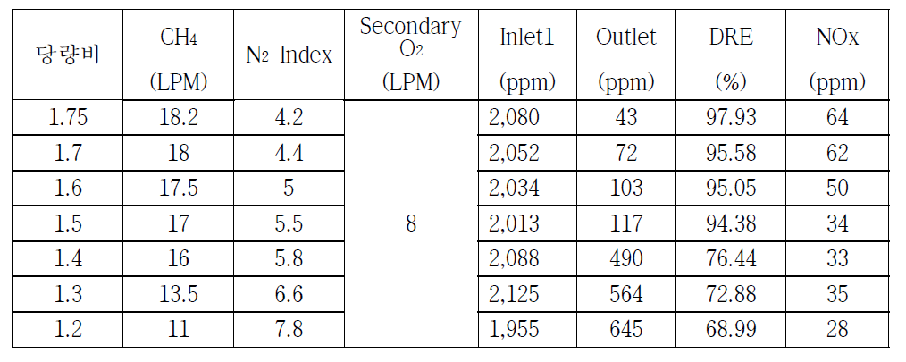 당량비 및 CH4 사용량에 따른 CF4 처리효율