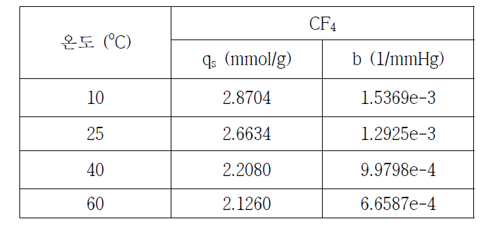 활성탄(AC-470)에서 CF4의 Langmuir 평형 상수