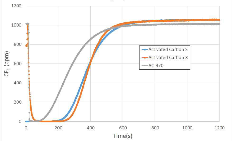 서로 다른 세 활성탄 흡착제에 대한 흡착파과실험 결과 (유량: 200 L/min, CF4 농도: 1000 ppm)