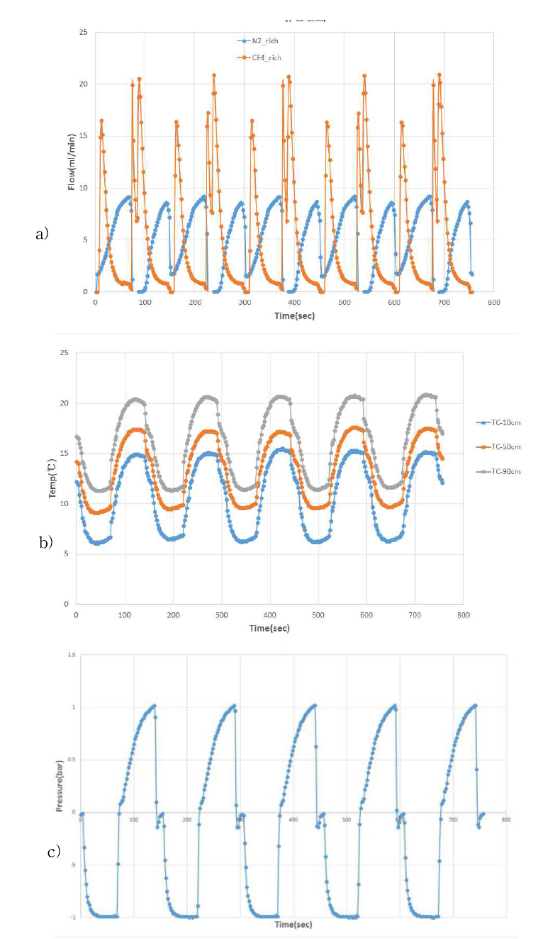 2탑식 VPSA공정운전의 전형적인 a)유량, b)온도, c)압력 변화