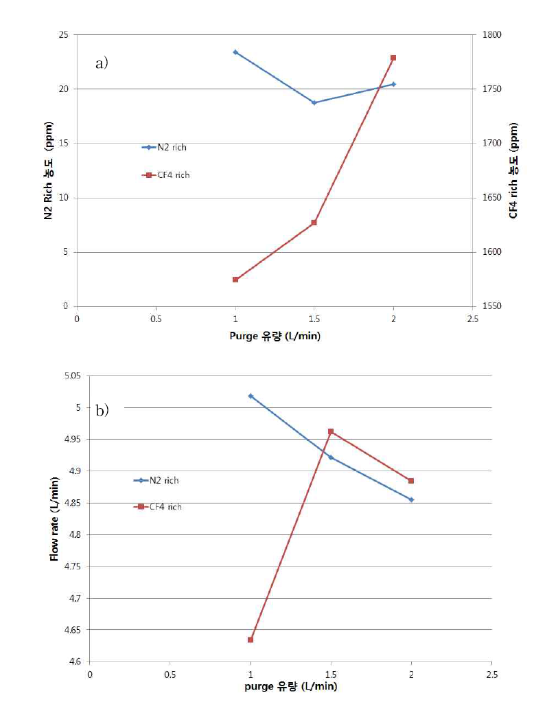 purge 유량에 따른 공정 성능의 변화 a) 농도, b) 유량 (흡착압력: 2기압, 탈착압력: 0.1기압)