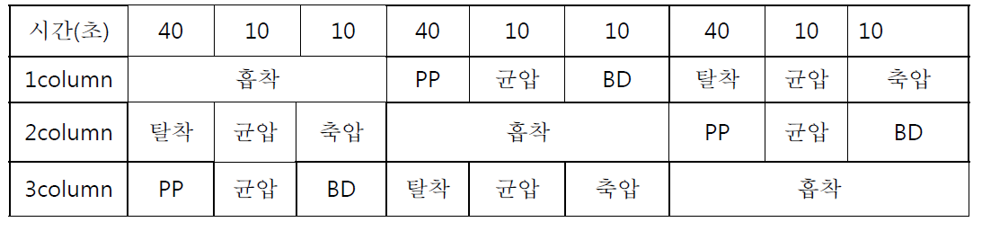 3탑식 PSA 공정 1