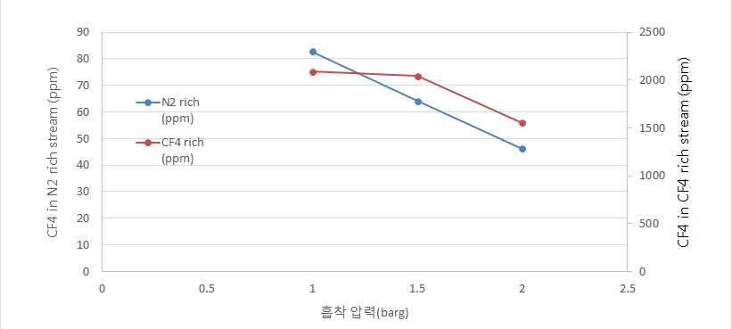 3탑식 PSA 공정 1에서 흡착압력에 따른 CF4 농도변화