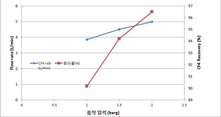 3탑식 PSA 공정 1에서 흡착압력에 따른 회수율 및 CF4 rich 스트림의 유량 변화