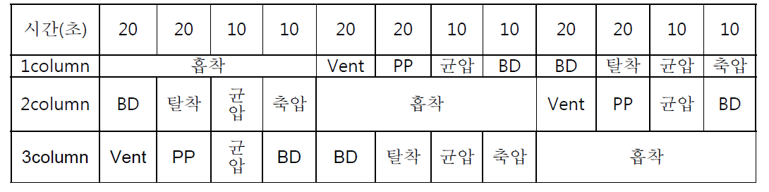 3탑식 PSA 공정 2 (Vent 단계 도입)