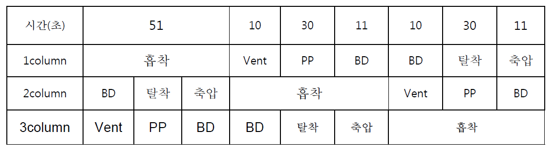 균압이 없는 3탑식 PSA 공정 (Vent 단계 도입)