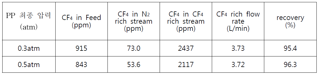 균압없는 3탑식 공정에서 PP 최종 압력의 변화에 따른 CF4 농도 및 회수율