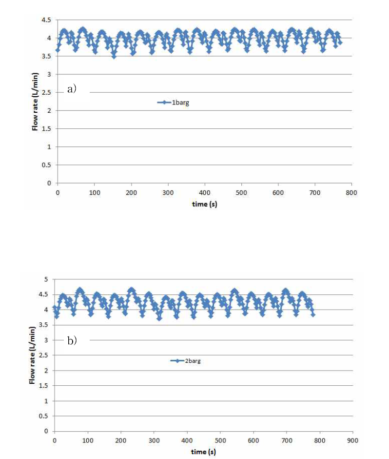 N2 rich stream purge 단계를 포함하는 공정에서 흡착압력에 따른 CF4 rich 스트림 유량변화 a) 1barg, b) 2barg
