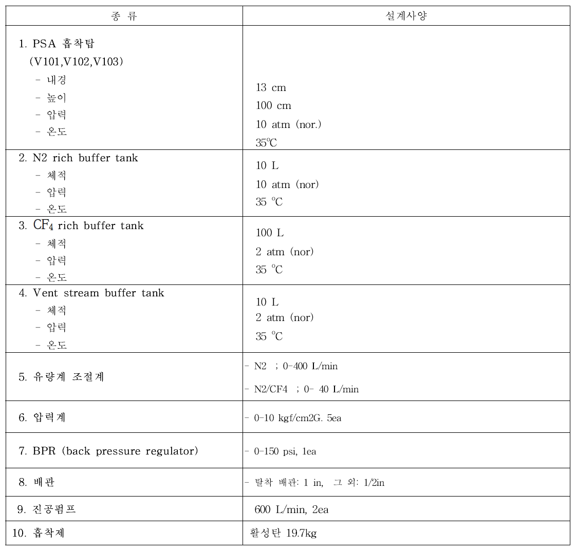 200 L/min급 CF4 적정 농축 장치 주요 사양