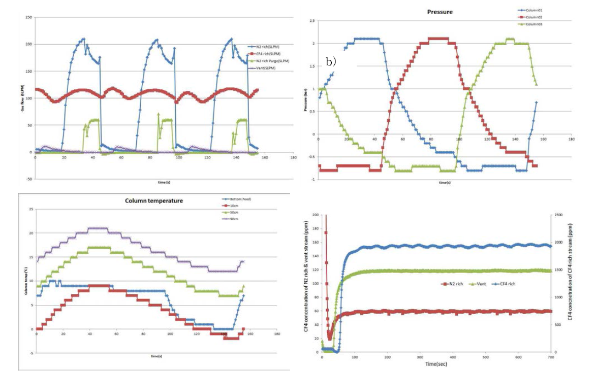 3탑식 PSA 공정 2 (Vent 단계 도입) 공정 구성으로 운전한 운전 예 a)유량, b) 압력, c) 온도, d) 농도