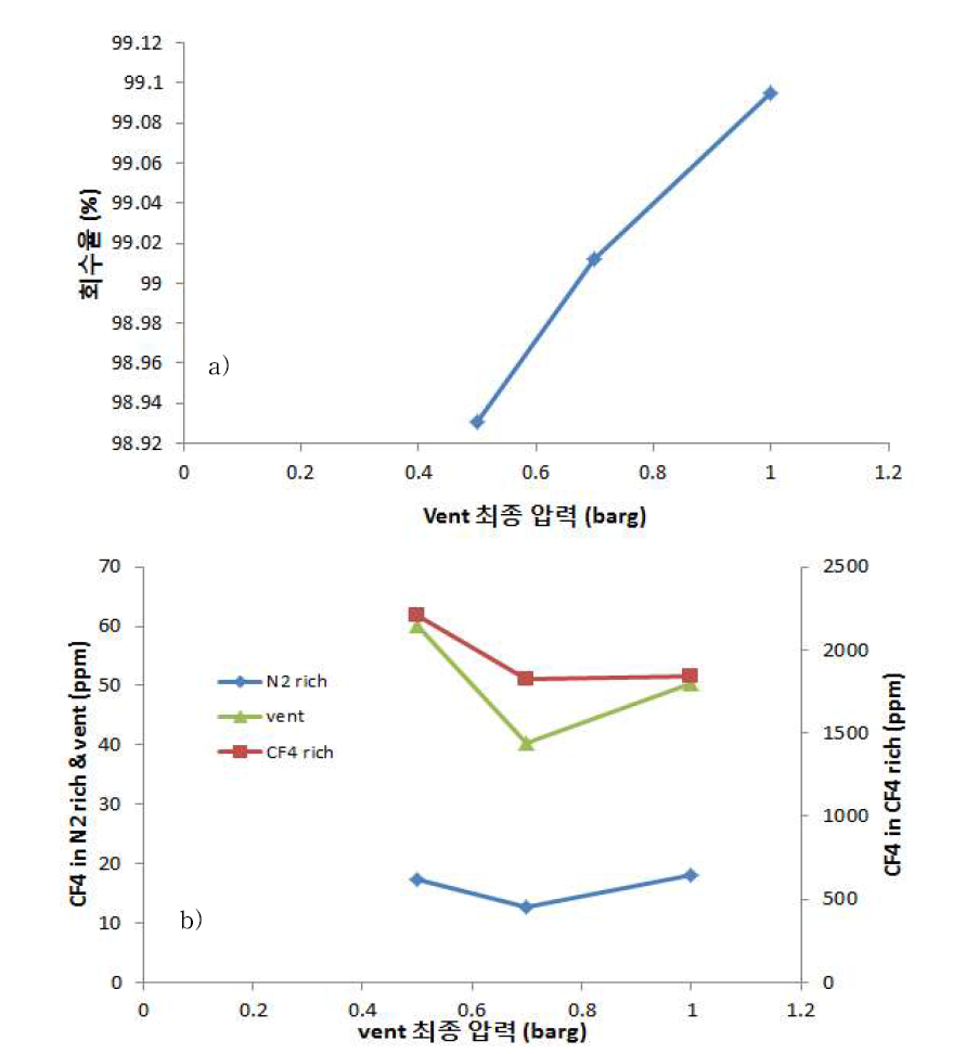 vent 최종 압력에 따른 a)회수율과 b)CF4 농도 변화