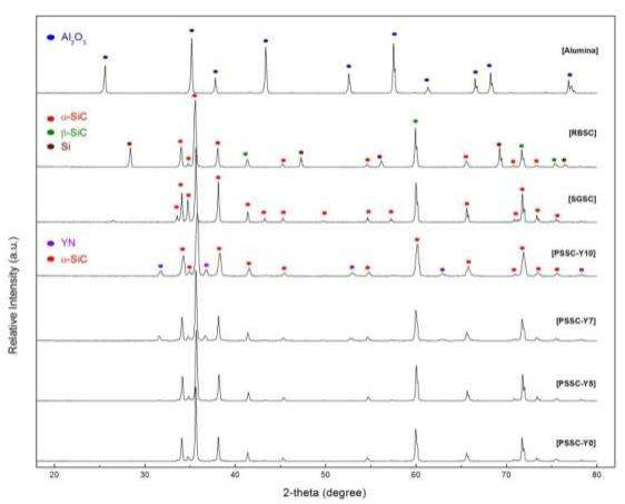 YAG-SiC 및 적용 대상소재의 XRD 패턴