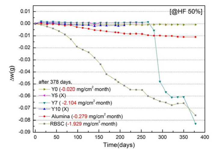 50% HF 용액 대응 장기 내식성 실험에 사용된 시편들의 질량 변화