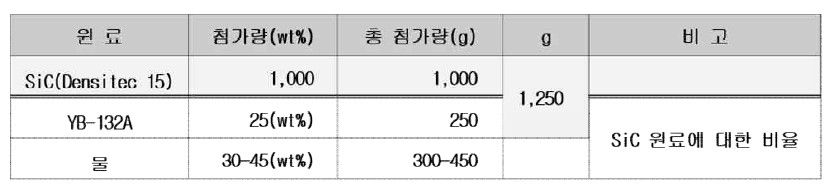 압출성형에 사용된 원료 조성