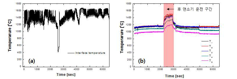 PMC 반응기 운전 시 주요 부 온도 (a) Interface, (b) 후 연소 챔버 f=1.5, CH4=19.0LPM