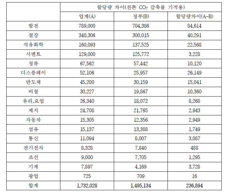 국내 Major 20위 온실가스 배출권 할당량